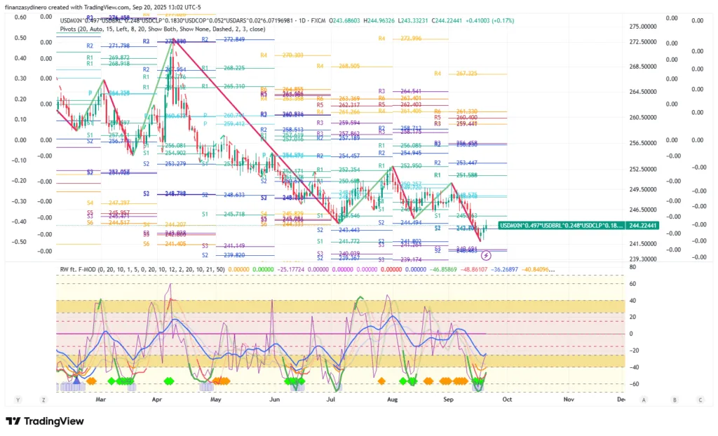 USDMXN^0.497_USDBRL^0.248_USDCLP^0.1830_USDCOP^0.052_USDARS^0.02_6.07196981_2025-09-20_13-02-27